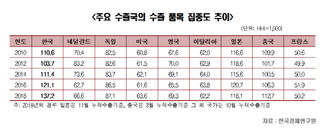 주요수출국 수출 품목 집중도 추이