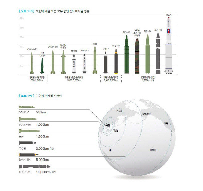 북 미사일 보유
