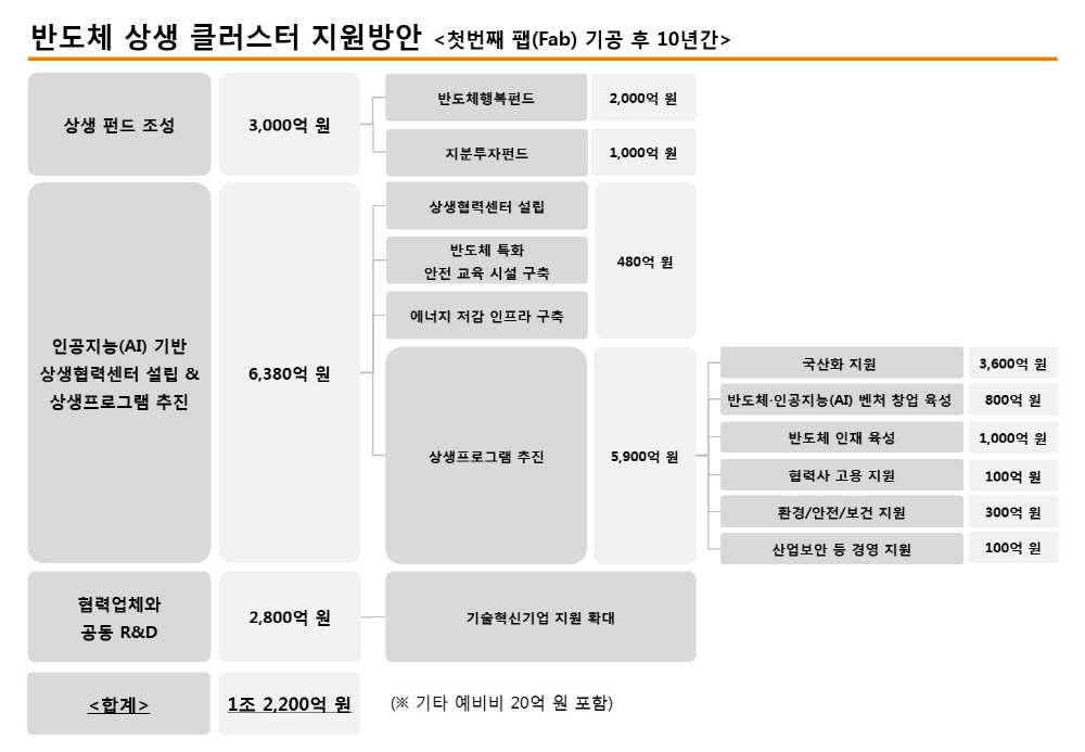 (표) 반도체 상생 클러스터 지원방안