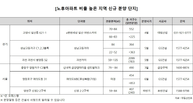노후아파트분양단지