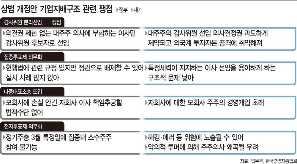 상법 개정안 기업지배구조 관련 쟁점