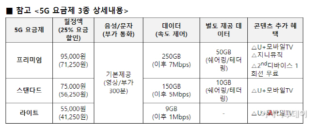 LG유플러스, 5G 요금제 3종 출시…시장 경쟁 포문 - 아시아투데이