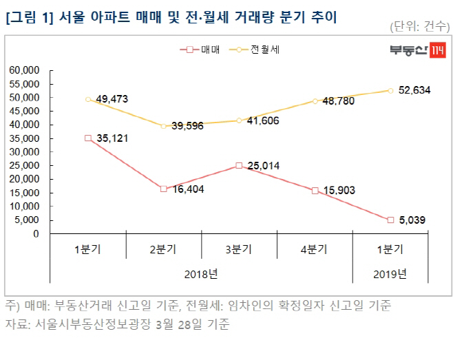 4월1주 주간동향