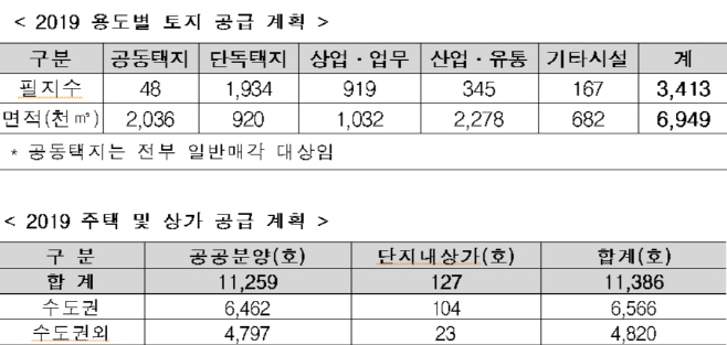 2019 토지공급계획