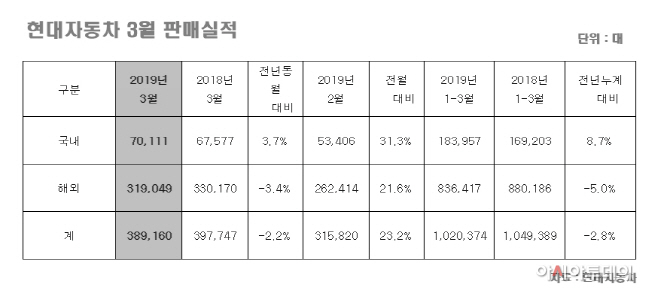 현대차 3월 판매실적