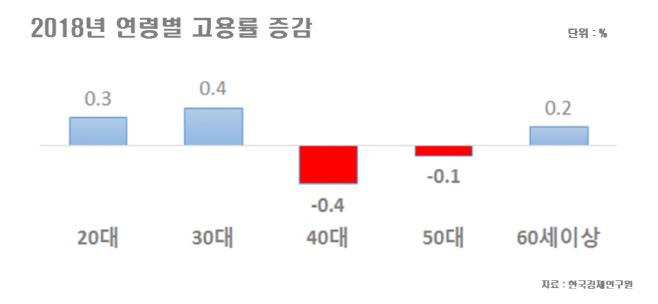 2018년 연령별 고용률 증감