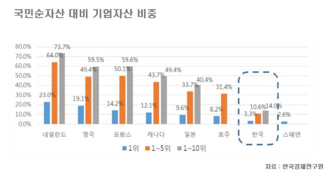 국민순자산 대비 기업자산 비중