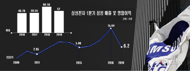 삼성2019 1분기 실적