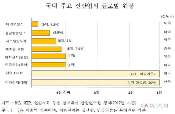 신산업