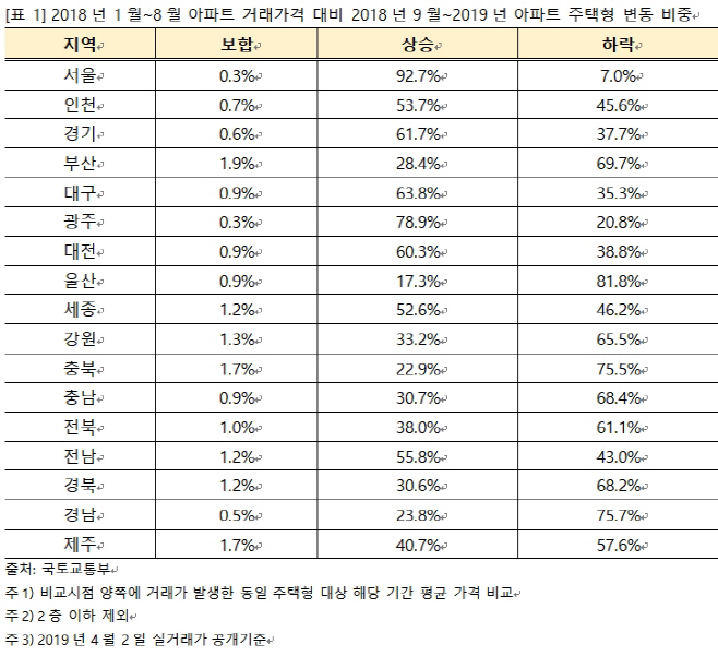 아파트가 변동