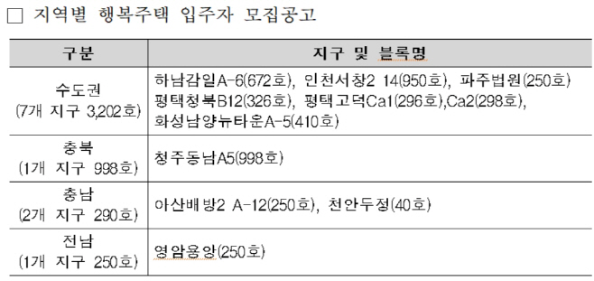 행복주택 입주자