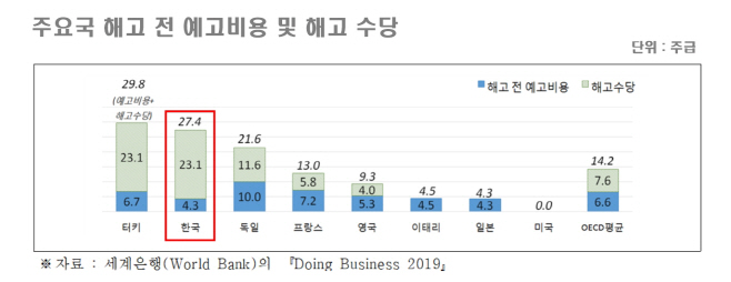 주요국 해고