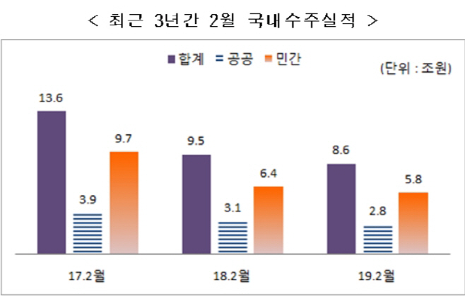 국내수주실적