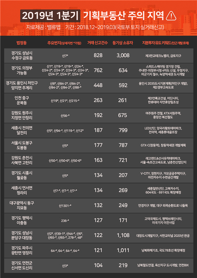 기획부동산