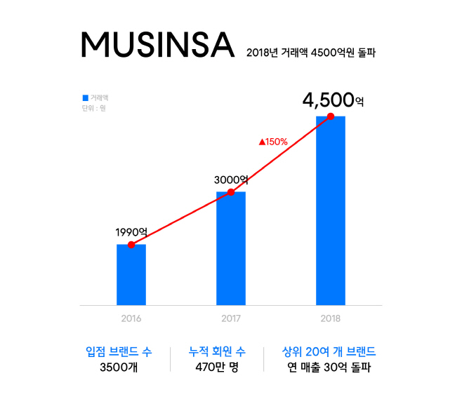 [무신사_사진자료] 2018년 거래액 그래프