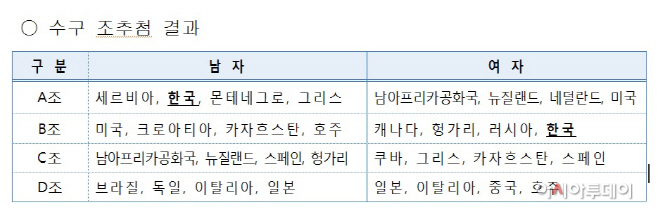 수구 조편성