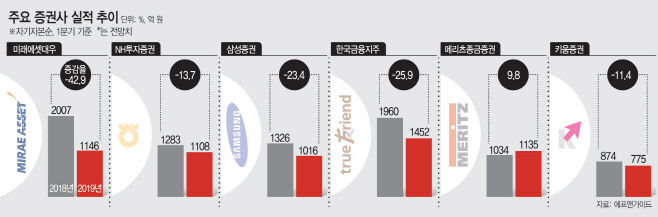 증권실적