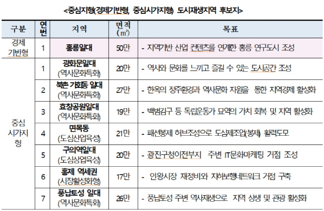 도시재생지역 후보지