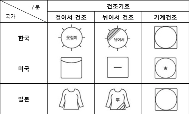 국가별 세탁라벨 표기법_건조기호