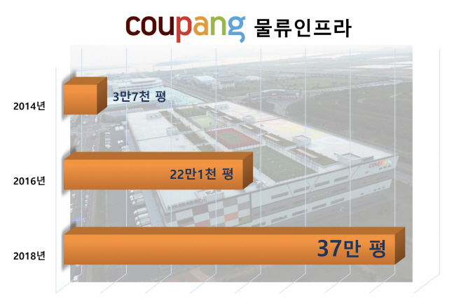 [쿠팡 사진자료] 그래프_쿠팡물류인프라 증가