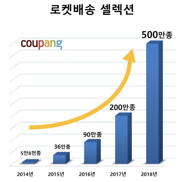쿠팡 로켓배송 셀렉션 증가