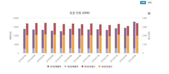 면세점 매출 그래프