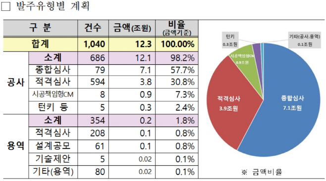 발주유형별