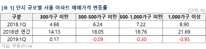단지규모별서울매매가