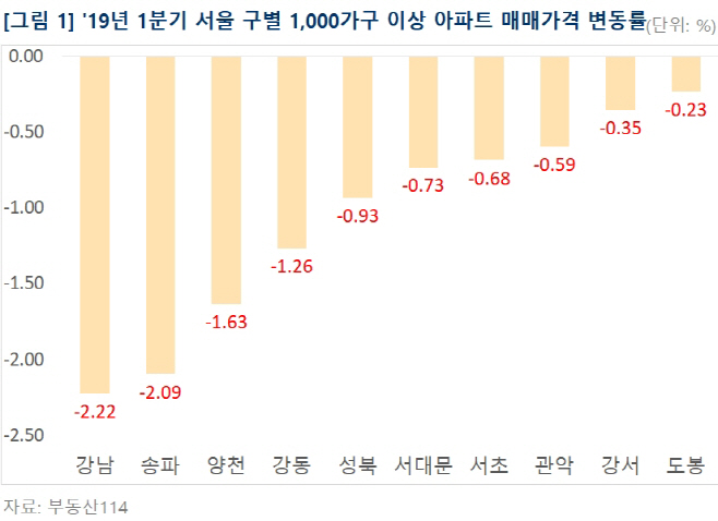서울구별매매가
