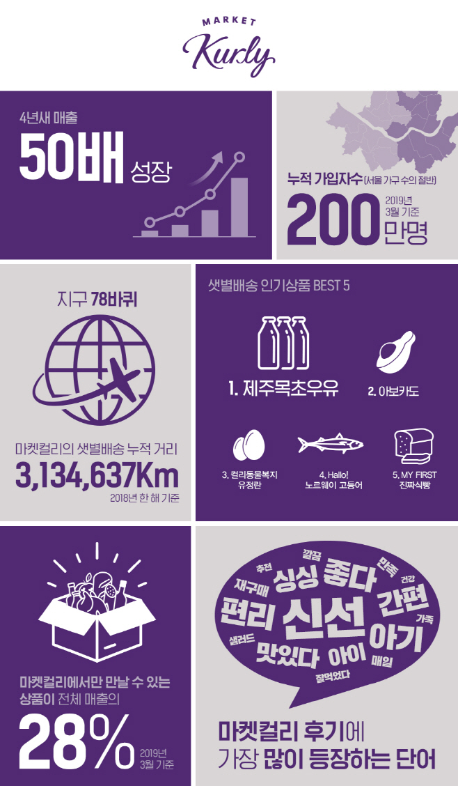 [사진] 마켓컬리, 출시 4년 만에 매출 50배 성장