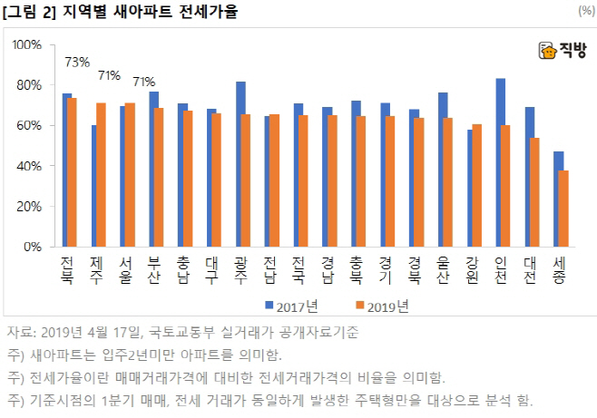 새아파트전세가율