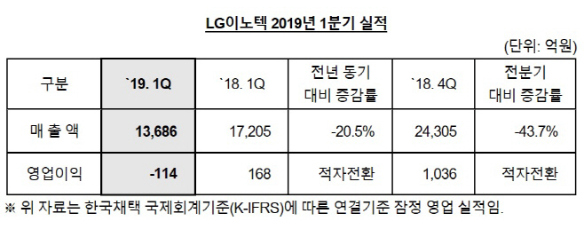 이노텍