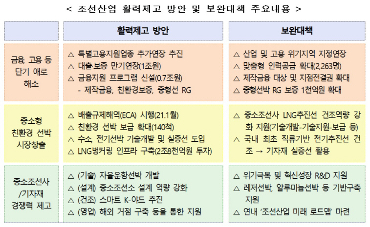 조선산업 활력제고 방안 보완대책