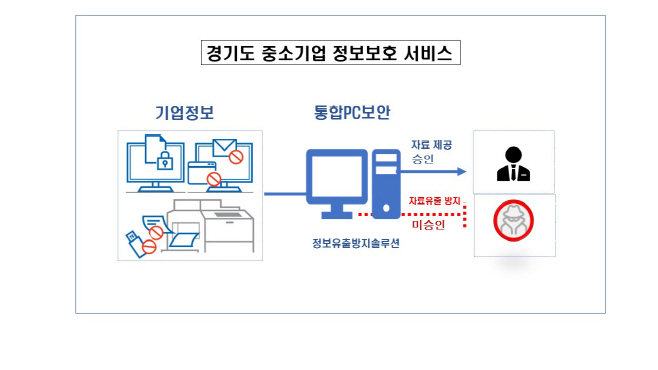 중소기업 정보보호서비스 과정