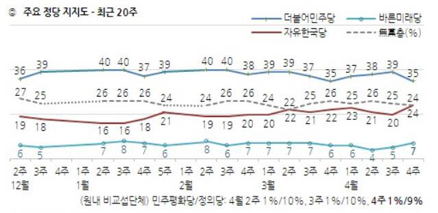 한국갤럽 정당지지율 4월4주차
