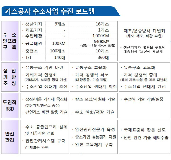 가스공사_수소로드맵