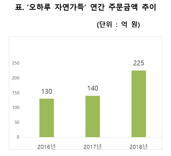 [CJ ENM 오쇼핑부문] 오하루 자연가득 주문금액 추이