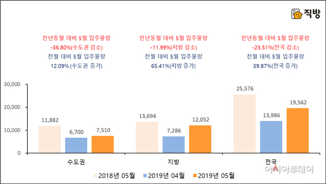 입주