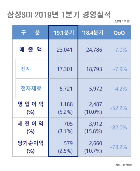 삼성SDI 1분기 실적