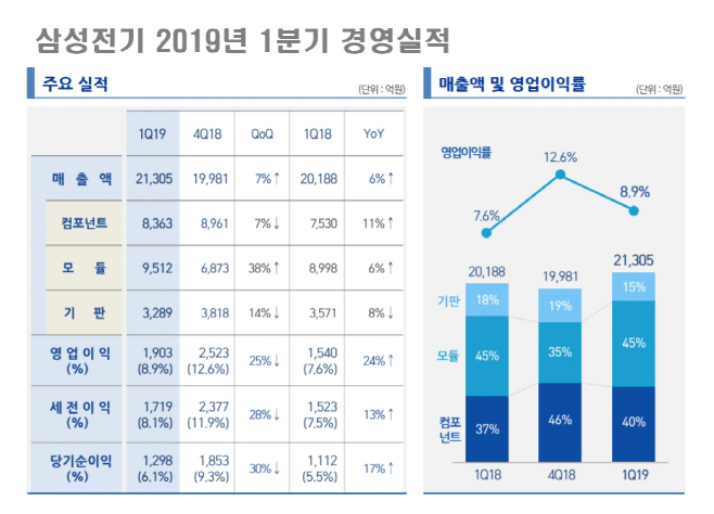 삼성전기 1분기 실적
