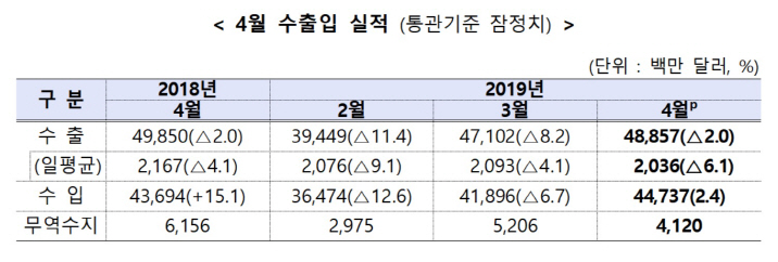 4월 수출입 실적