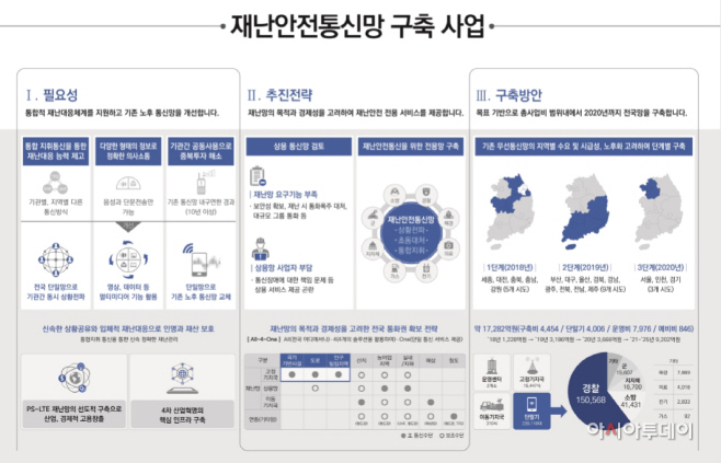 재난안전통신망 구축사업