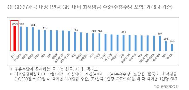 한국 최저임금 수준