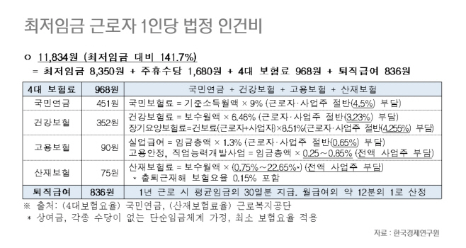 최저임금