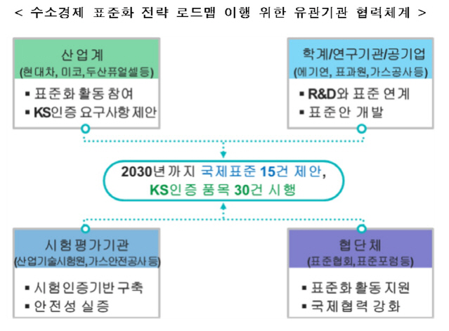수소경제 표준화 협력체계