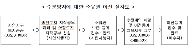 수분양자