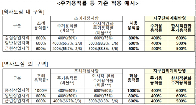 주거용적률