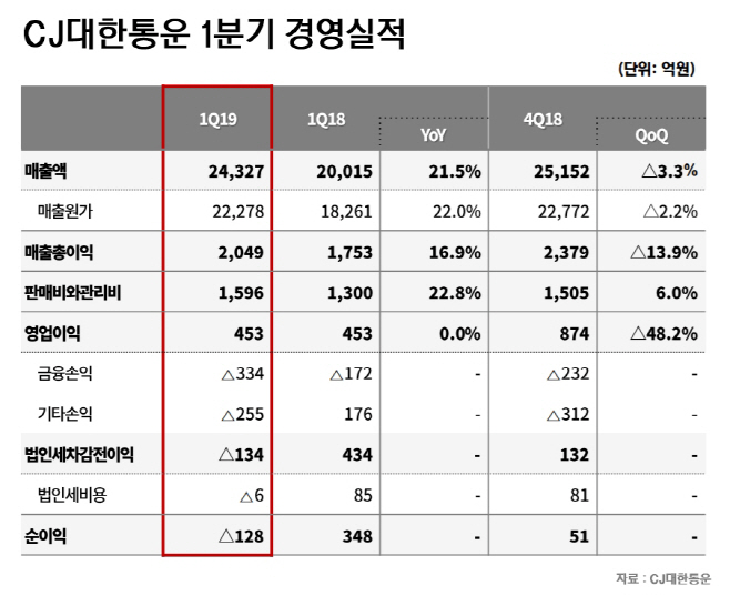 CJ대한통운1분기실적