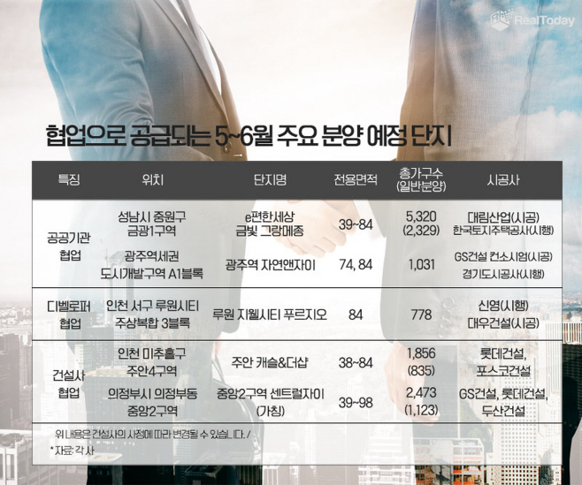 [표]협업으로 공급되는 주요 분양 예정 단지