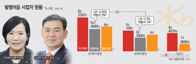 발행어음 사업자